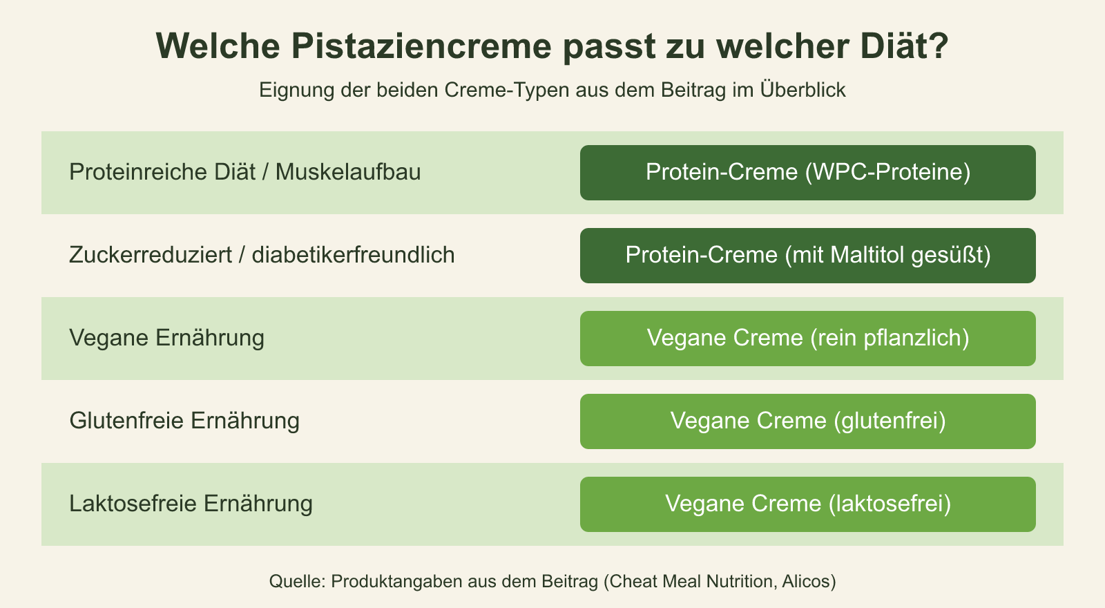 Schaubild: Die Rolle der Pistaziencreme in verschiedenen Diäten Eignungs-Matrix: Welche Pistaziencreme passt zu welcher Ernährungsform