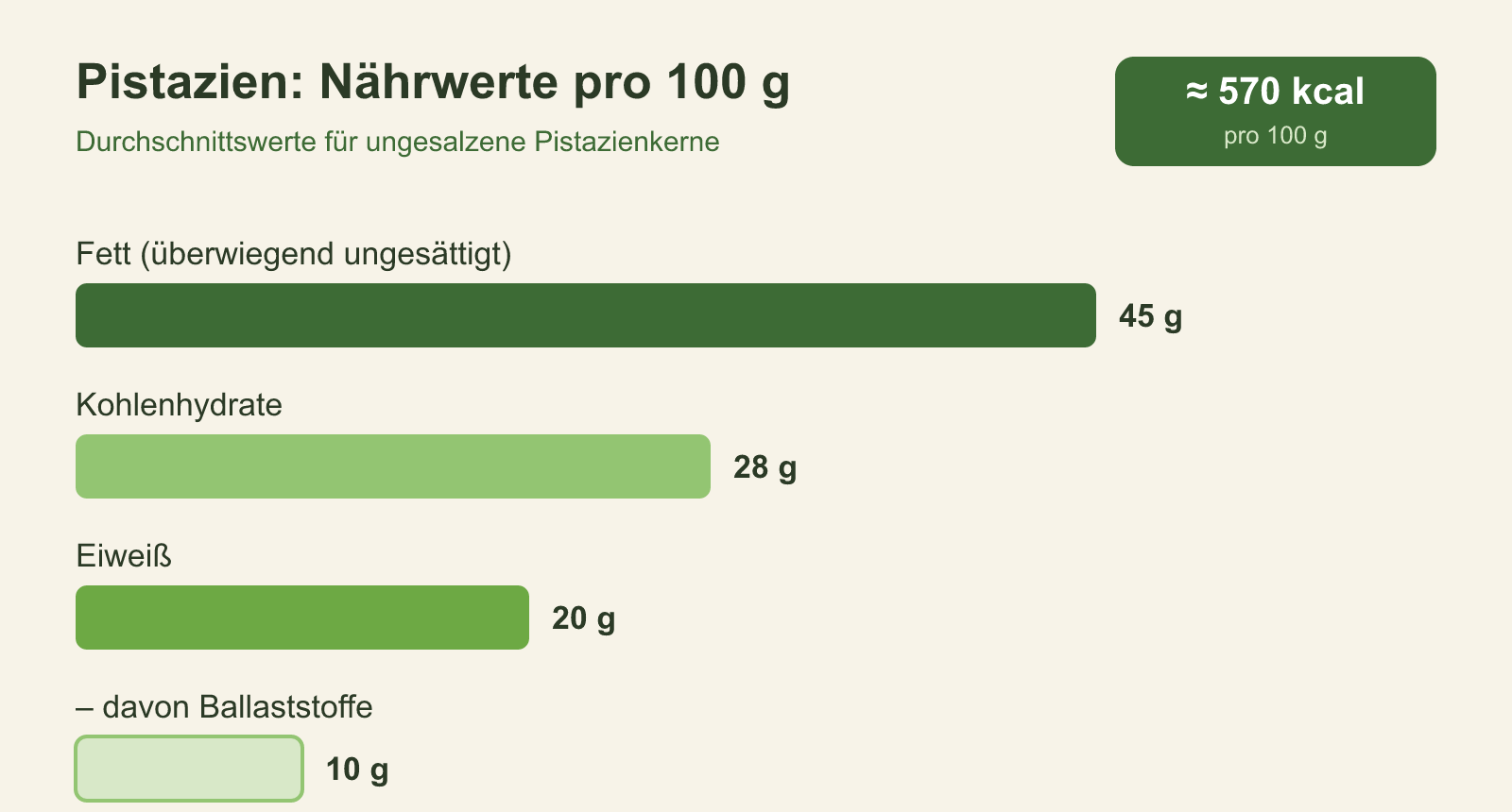 Pistazien: Nährwerte pro 100 g Schaubild: Nährwerte von Pistazien pro 100 Gramm