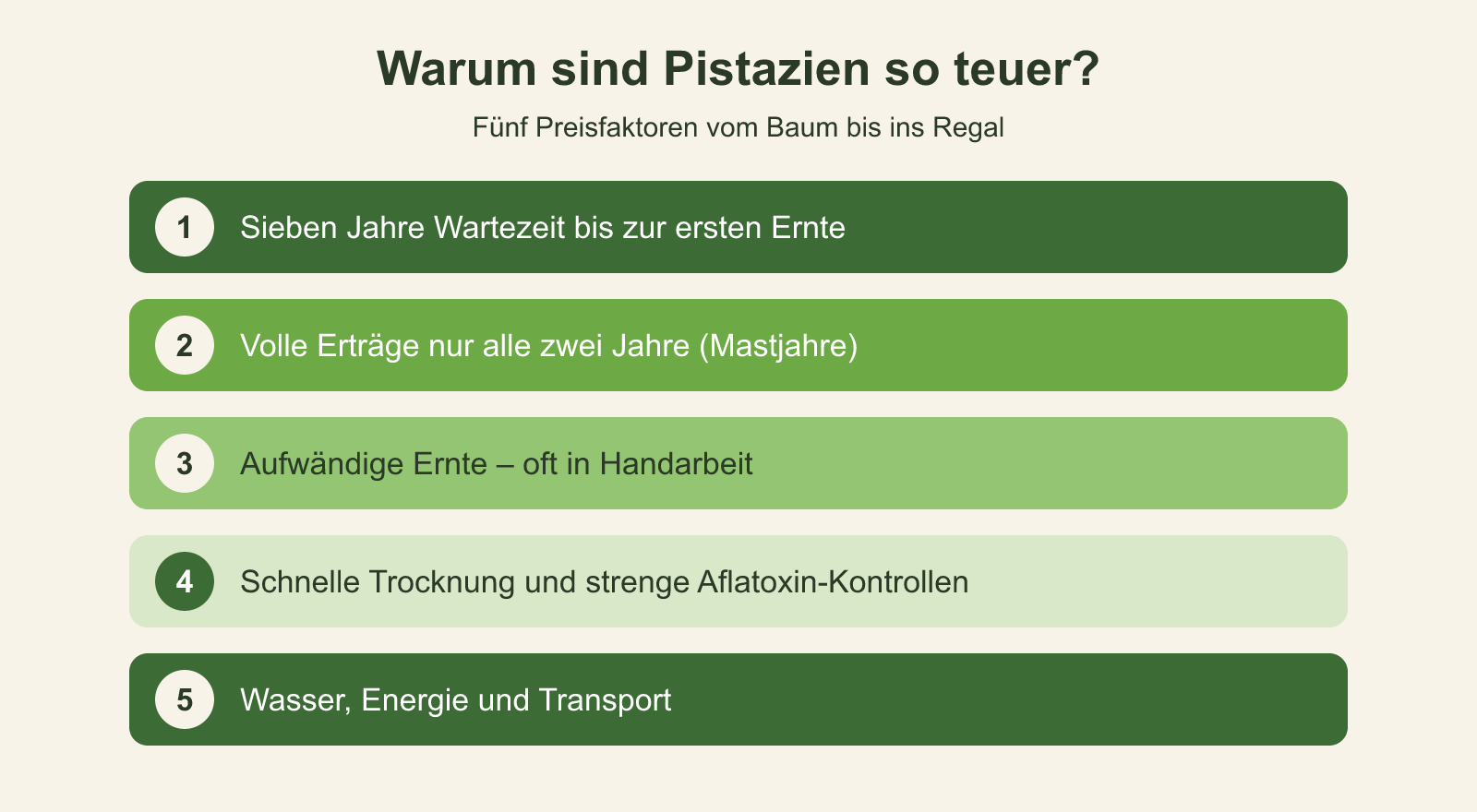 Schaubild: Warum sind Pistazien so teuer? Schaubild: Fünf Preisfaktoren, die Pistazien teuer machen
