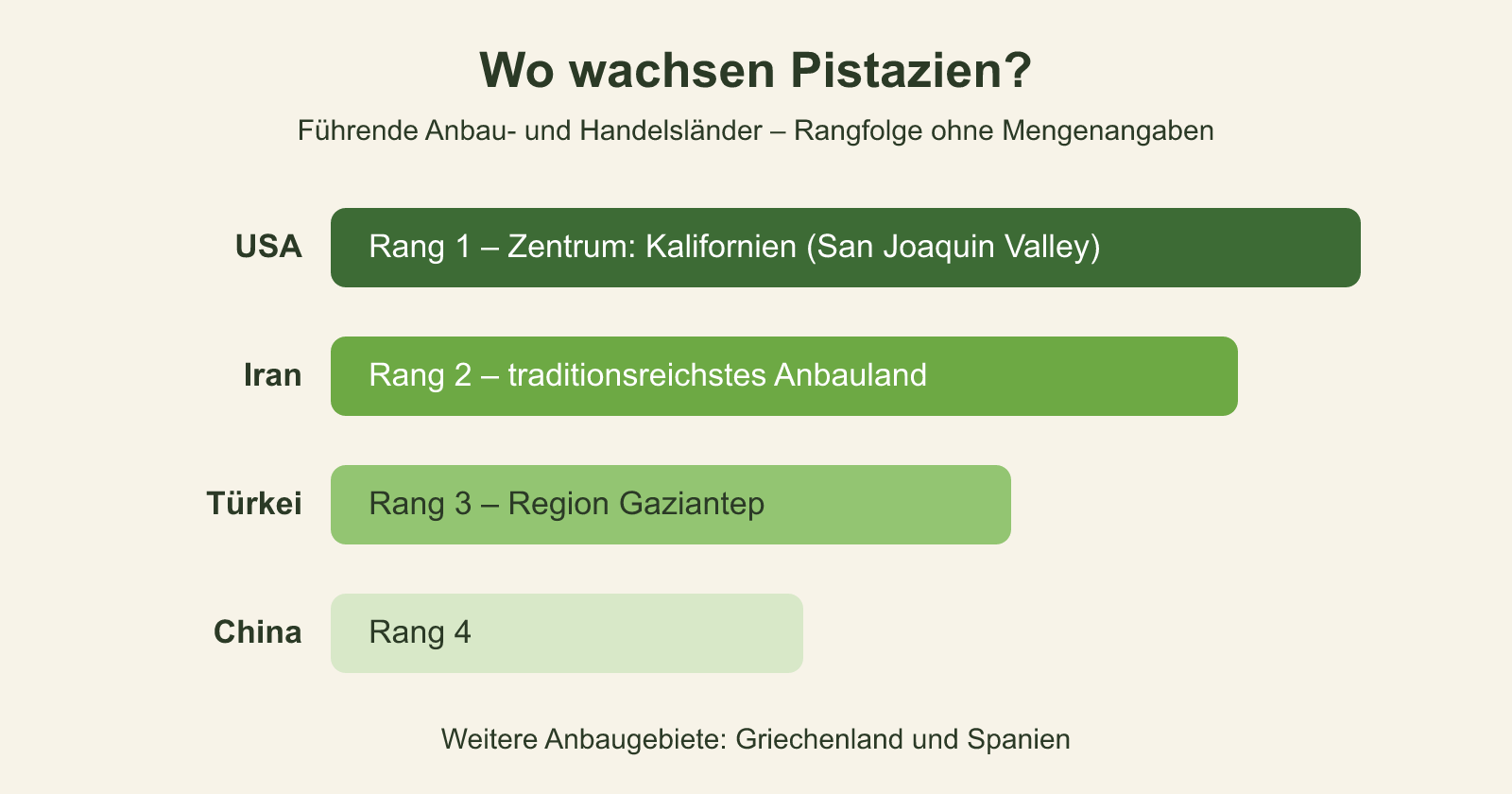 Schaubild: Wo wachsen Pistazien? Entdecken Sie ihre Herkunft! Schaubild: Die wichtigsten Anbauländer von Pistazien als Balken in Rangfolge