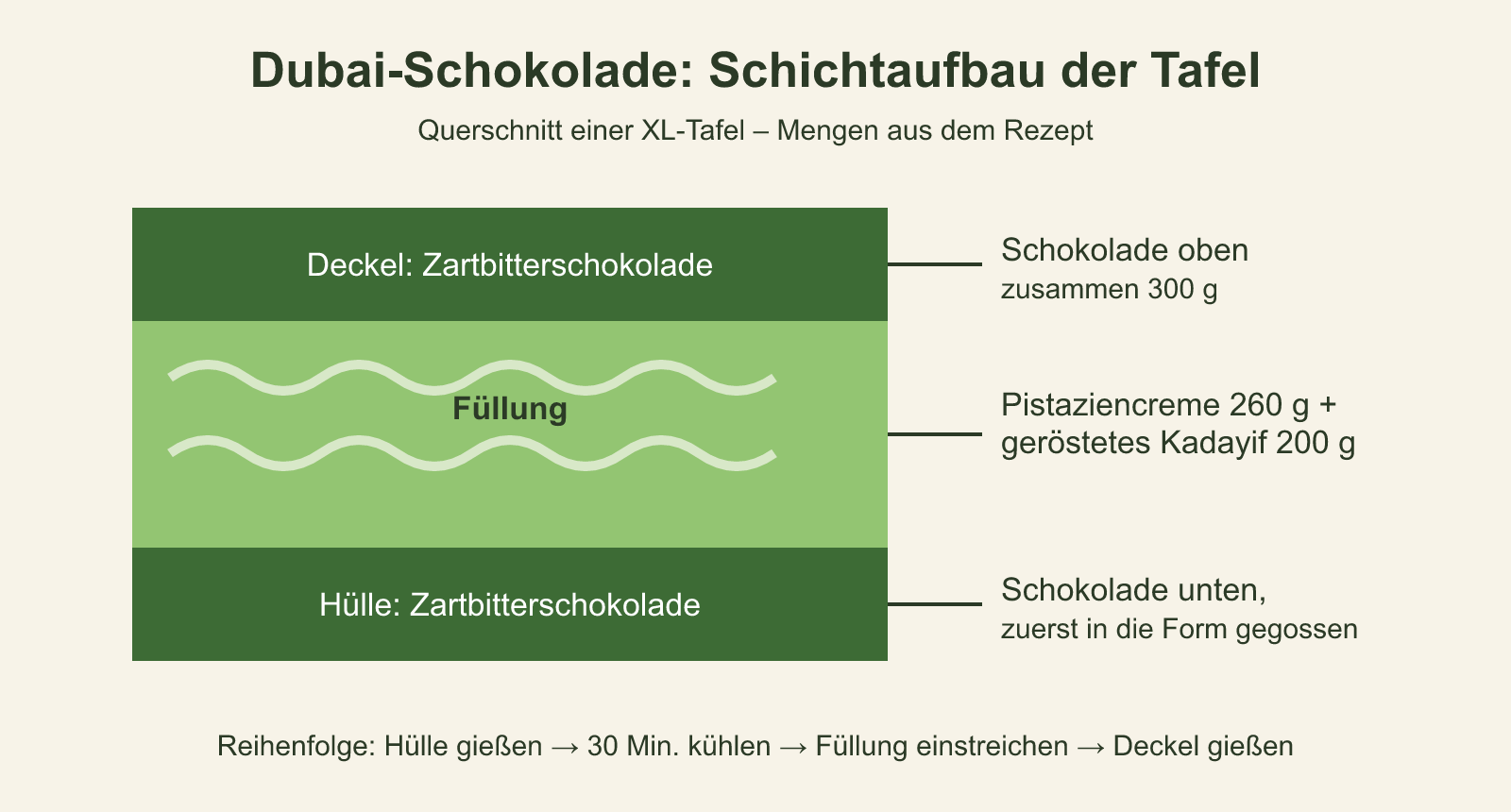 Schaubild: Rezept: Dubai Schokolade - selber mit Pistaziencreme herstellen Schaubild: Schichtaufbau der Dubai-Schokolade von der Schokoladenschicht oben bis zur Schokoladenschicht unten