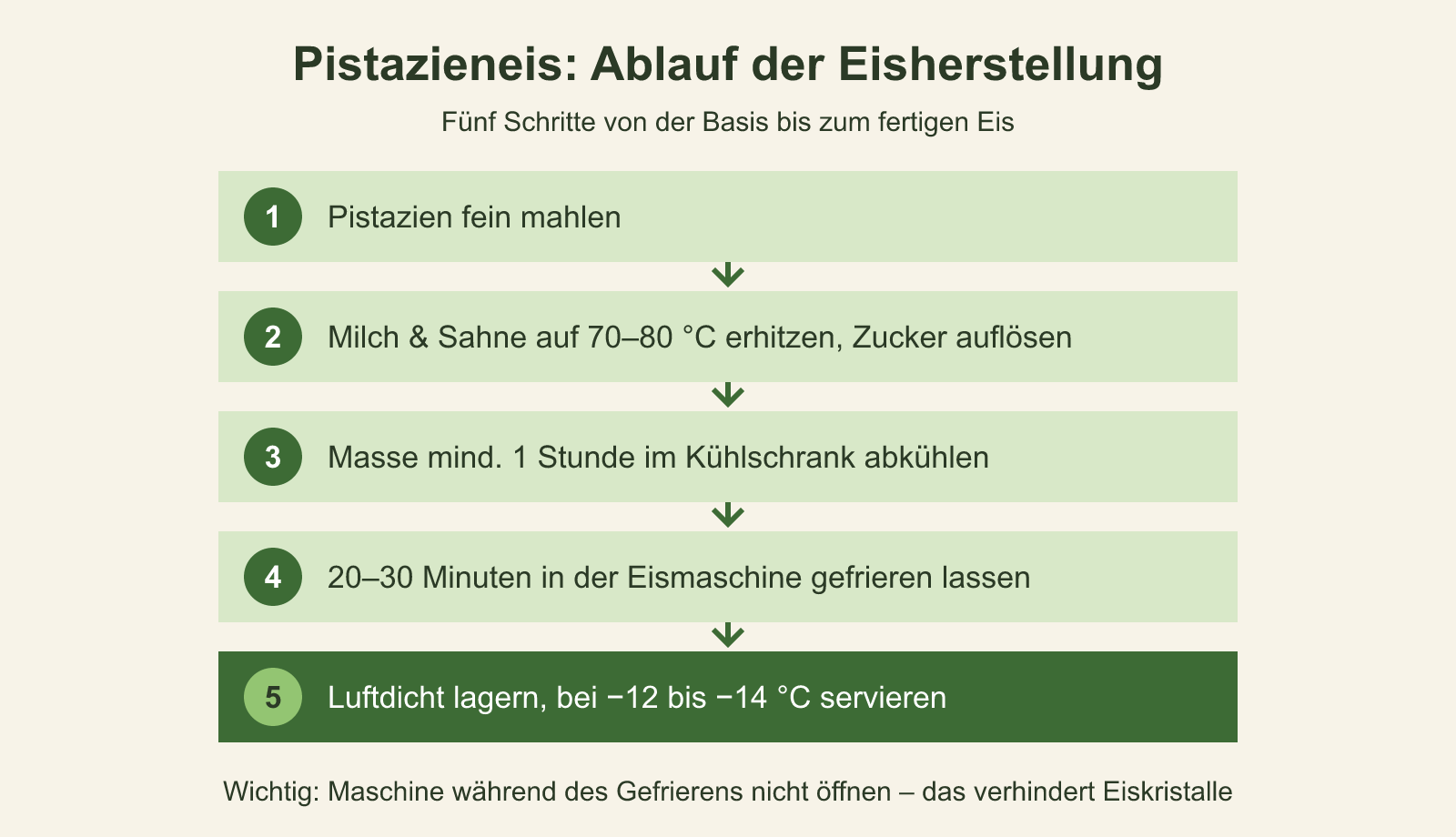 Schaubild: Eismaschinen für Pistazieneis: Tipps und Anleitungen Schaubild: Ablauf der Eisherstellung in fünf Schritten vom Mahlen der Pistazien bis zum Servieren