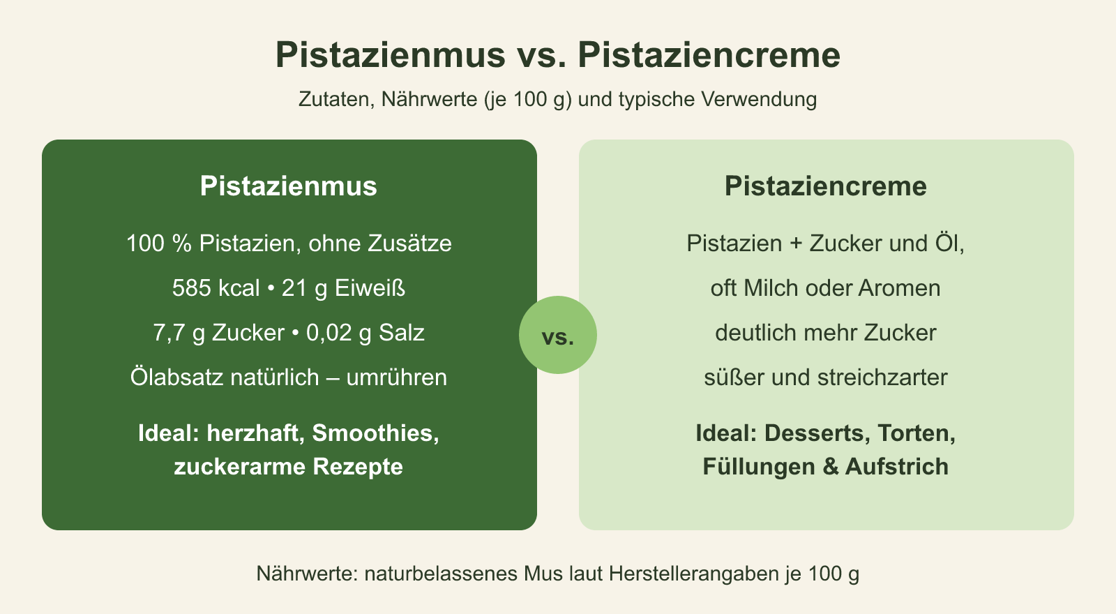 Schaubild: Pistazienmus vs. Pistaziencreme Vergleich von Pistazienmus und Pistaziencreme: Zutaten, Nährwerte und Verwendung
