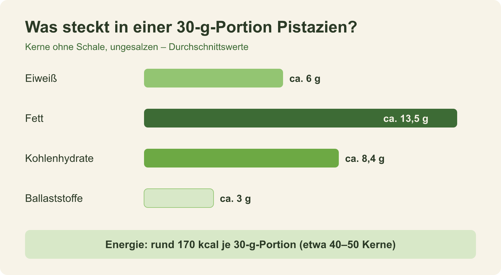 Schaubild: Sind Pistazien gesund? Nährstoffe im Überblick Balkendiagramm: Nährwerte einer 30-Gramm-Portion Pistazien – Eiweiß circa 6 Gramm, Fett circa 13,5 Gramm, Kohlenhydrate circa 8,4 Gramm, Ballaststoffe circa 3 Gramm, Energie rund 170 Kilokalorien.